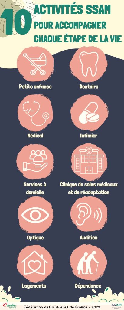 Les 10 activités des services de soins et d'accompagnement mutualiste SSAM de la Fédération des mutuelles de France FMF